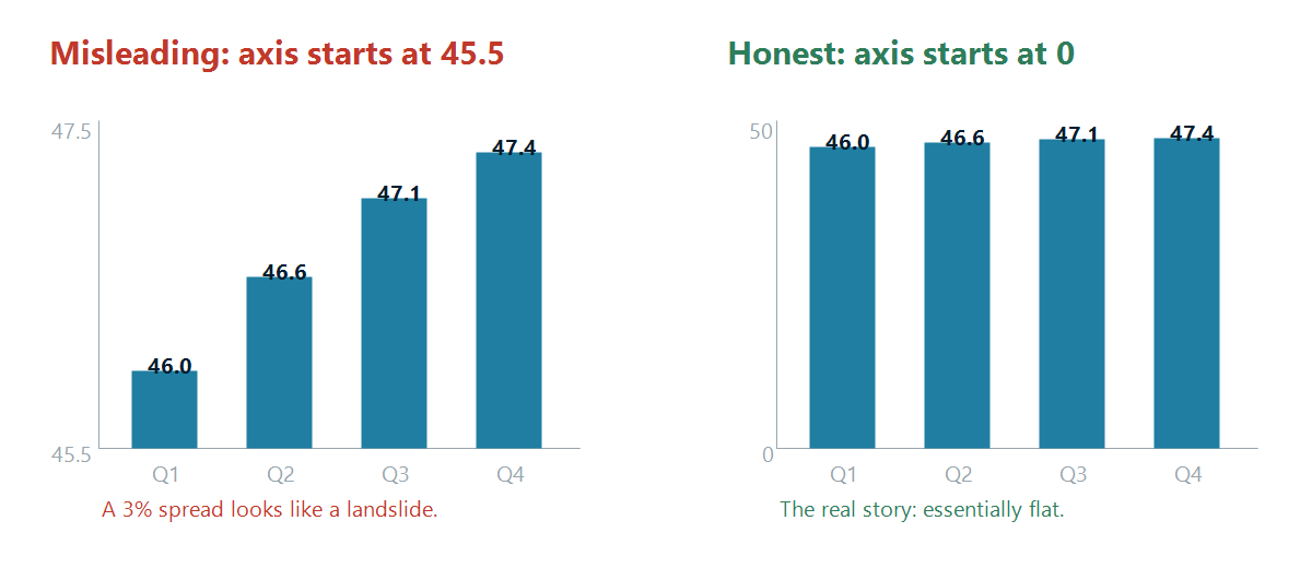 Truncated axis versus zero baseline