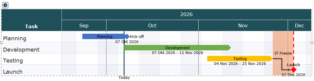 Der Gantt-Editor auf einer Folie